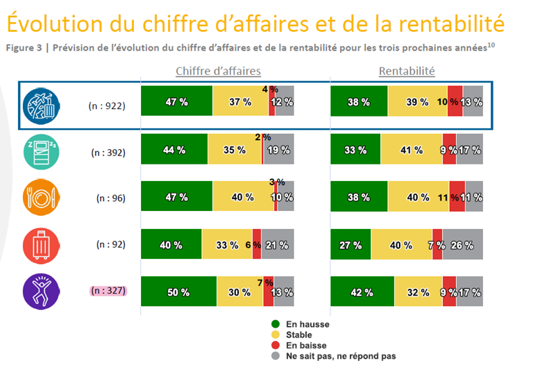 Évolution du chiffre d'affaires et de la rentabilité Évolution du chiffre d'affaires et de la rentabilité