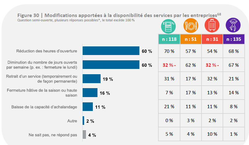Modifications apportées à la disponibilité des services par les entreprises Modifications apportées à la disponibilité des services par les entreprises